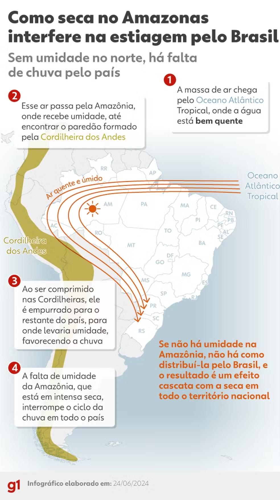 Fumaça de queimadas cobre mais de 60% do país 